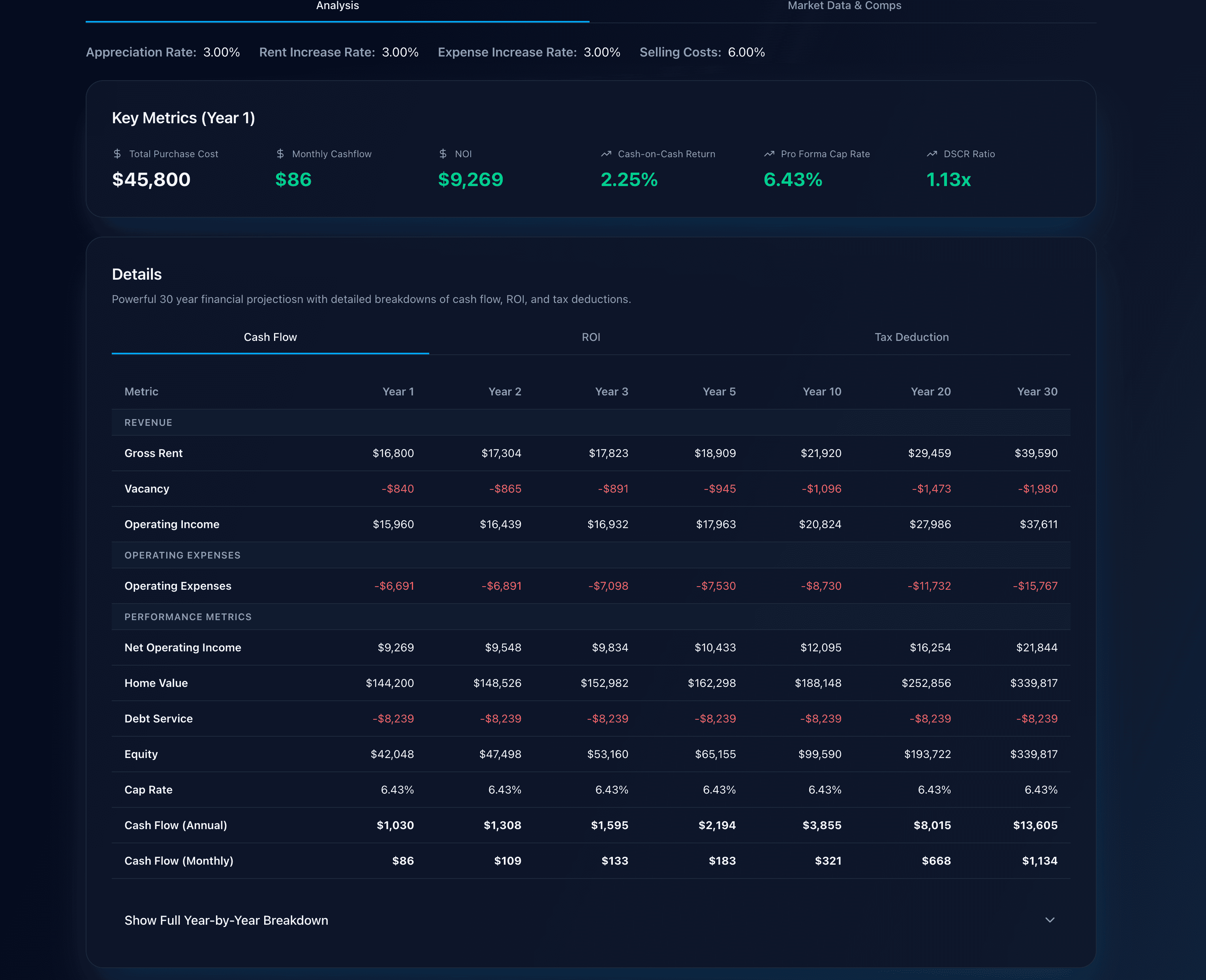 Comprehensive analysis tables showing cash flow, ROI, and tax deductions