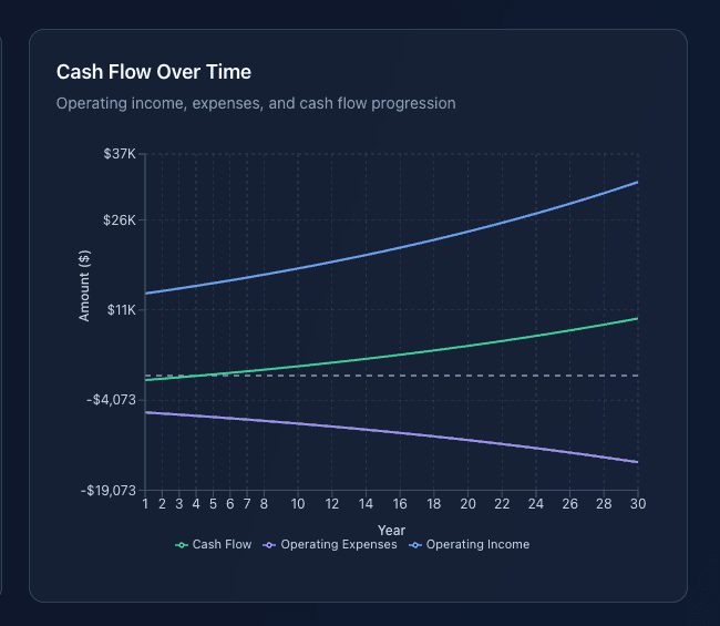 Cash flow over time chart showing monthly and annual cash flow patterns