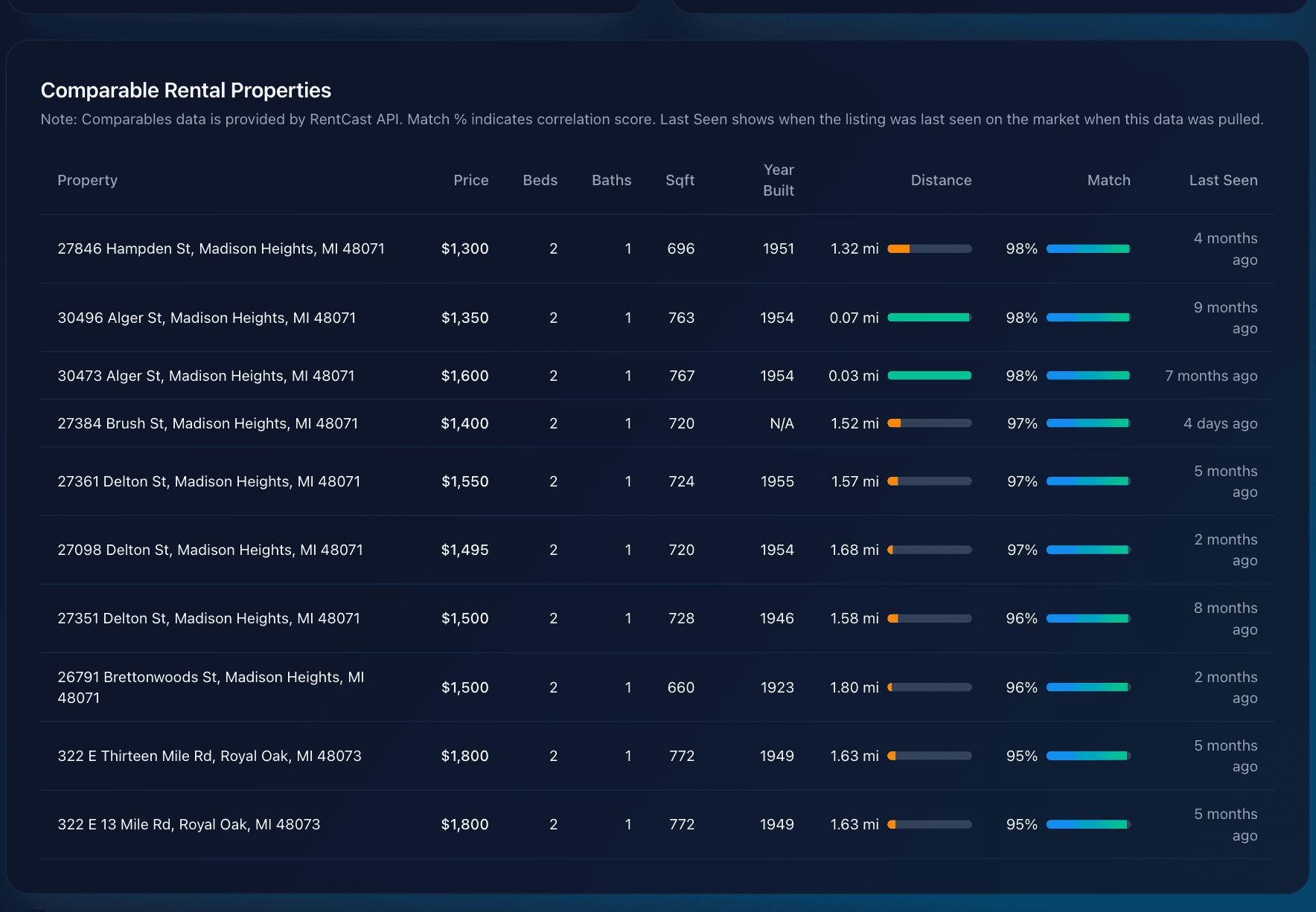 Rental comparables table showing nearby rental properties with match scores, distances, and key metrics