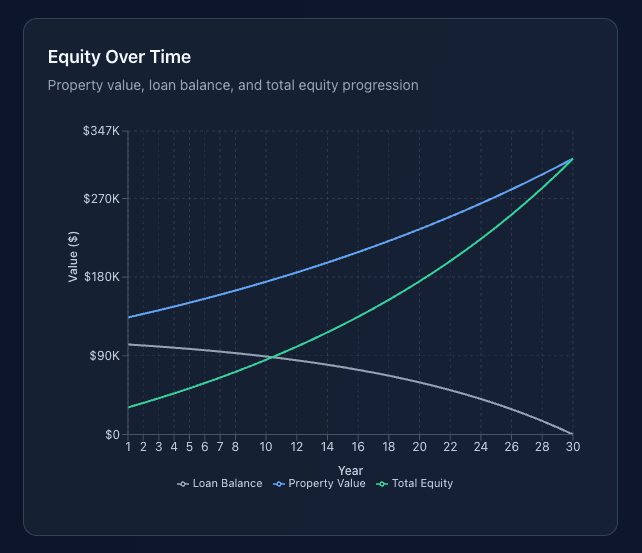 Equity over time chart showing property value, loan balance, and total equity progression