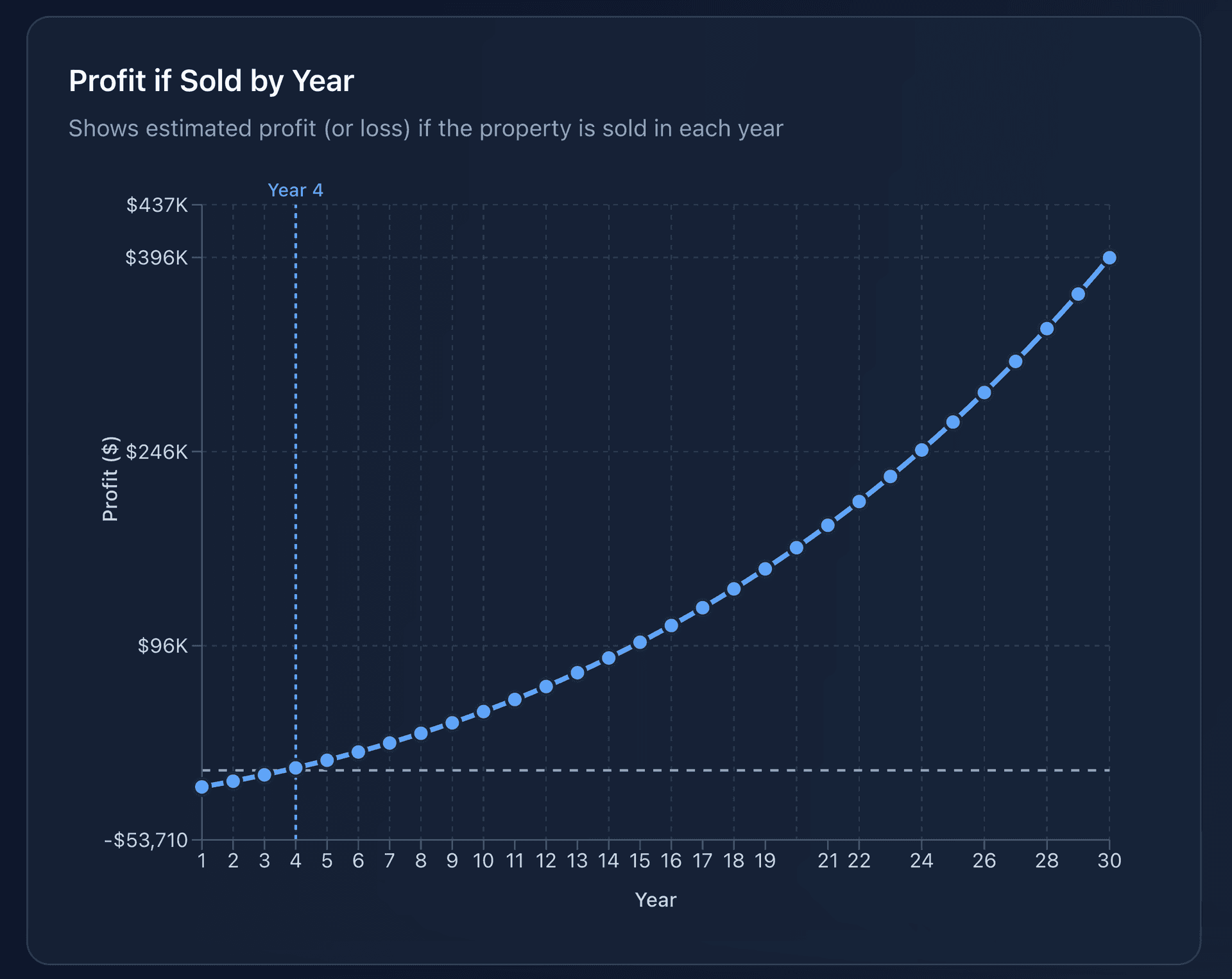 Sale analysis chart showing profit if property is sold in each year